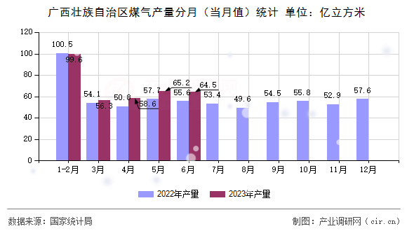 廣西壯族自治區(qū)煤氣產(chǎn)量分月（當(dāng)月值）統(tǒng)計(jì)