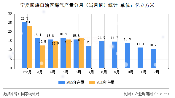 寧夏回族自治區(qū)煤氣產(chǎn)量分月（當(dāng)月值）統(tǒng)計