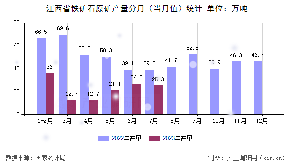 江西省鐵礦石原礦產(chǎn)量分月（當(dāng)月值）統(tǒng)計