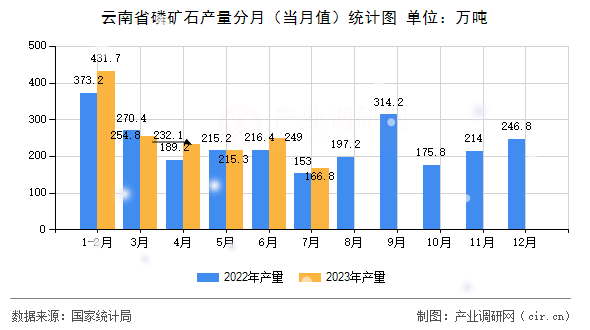 云南省磷礦石產量分月（當月值）統(tǒng)計圖
