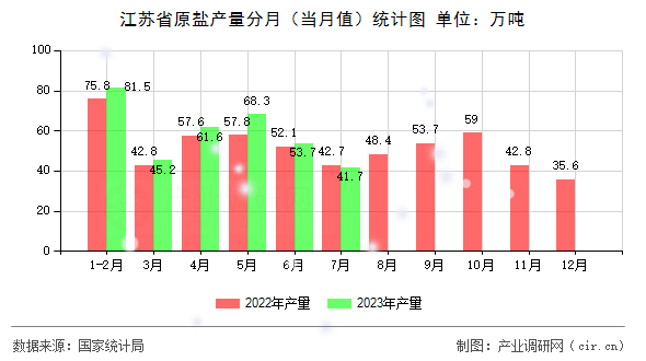 江蘇省原鹽產(chǎn)量分月(當月值)統(tǒng)計圖 江蘇省原鹽產(chǎn)量分月(當月值)統(tǒng)計圖