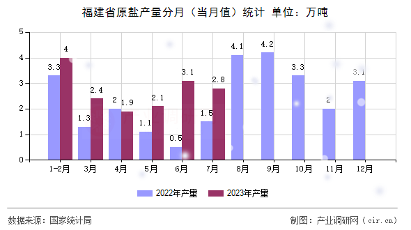 福建省原鹽產(chǎn)量分月（當(dāng)月值）統(tǒng)計