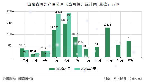 山東省原鹽產(chǎn)量分月（當(dāng)月值）統(tǒng)計(jì)圖