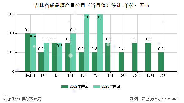 吉林省成品糖產量分月（當月值）統(tǒng)計
