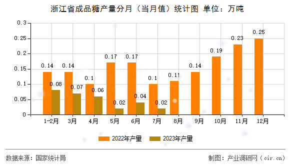 浙江省成品糖產(chǎn)量分月(當(dāng)月值)統(tǒng)計(jì)圖 浙江省成品糖產(chǎn)量分月(當(dāng)月值)統(tǒng)計(jì)圖
