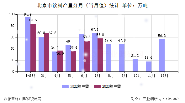 北京市飲料產量分月(當月值)統(tǒng)計 北京市飲料產量分月(當月值)統(tǒng)計