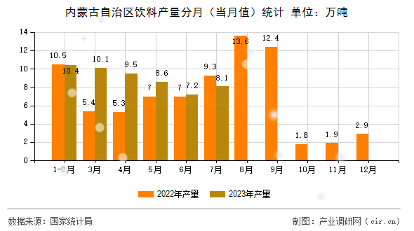 內(nèi)蒙古自治區(qū)飲料產(chǎn)量分月(當(dāng)月值)統(tǒng)計(jì) 內(nèi)蒙古自治區(qū)飲料產(chǎn)量分月(當(dāng)月值)統(tǒng)計(jì)