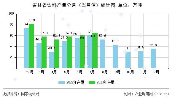 吉林省飲料產量分月(當月值)統(tǒng)計圖 吉林省飲料產量分月(當月值)統(tǒng)計圖