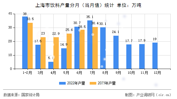 上海市飲料產(chǎn)量分月（當(dāng)月值）統(tǒng)計
