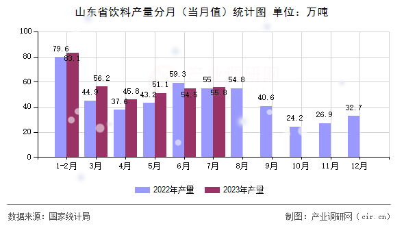 山東省飲料產(chǎn)量分月(當(dāng)月值)統(tǒng)計(jì)圖 山東省飲料產(chǎn)量分月(當(dāng)月值)統(tǒng)計(jì)圖