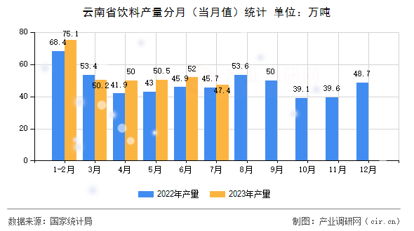 云南省飲料產(chǎn)量分月（當(dāng)月值）統(tǒng)計