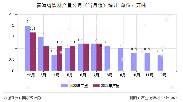 青海省飲料產(chǎn)量分月(當(dāng)月值)統(tǒng)計 青海省飲料產(chǎn)量分月(當(dāng)月值)統(tǒng)計