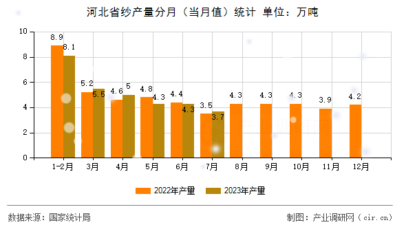 河北省紗產(chǎn)量分月（當(dāng)月值）統(tǒng)計(jì)