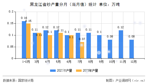 黑龍江省紗產(chǎn)量分月（當(dāng)月值）統(tǒng)計(jì)