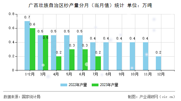 廣西壯族自治區(qū)紗產(chǎn)量分月(當(dāng)月值)統(tǒng)計 廣西壯族自治區(qū)紗產(chǎn)量分月(當(dāng)月值)統(tǒng)計