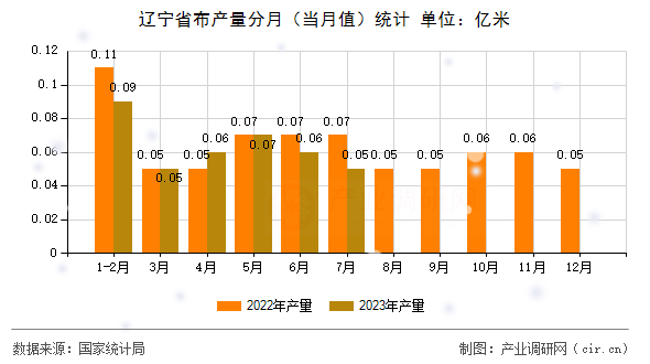 遼寧省布產(chǎn)量分月（當月值）統(tǒng)計