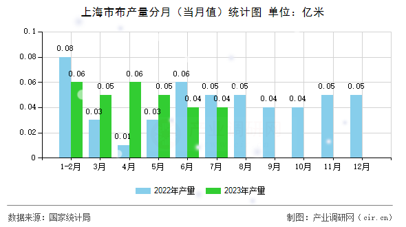 上海市布產(chǎn)量分月（當(dāng)月值）統(tǒng)計圖