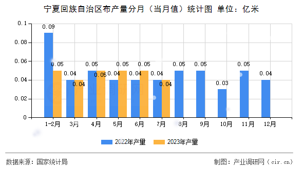 寧夏回族自治區(qū)布產(chǎn)量分月（當(dāng)月值）統(tǒng)計(jì)圖