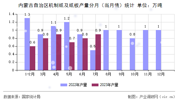 內(nèi)蒙古自治區(qū)機(jī)制紙及紙板產(chǎn)量分月（當(dāng)月值）統(tǒng)計