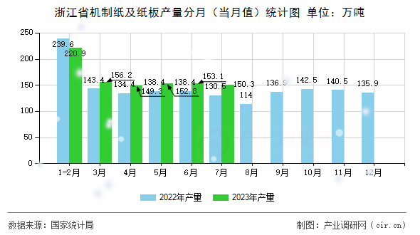 浙江省機制紙及紙板產(chǎn)量分月(當月值)統(tǒng)計圖 浙江省機制紙及紙板產(chǎn)量分月(當月值)統(tǒng)計圖