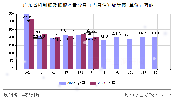 廣東省機制紙及紙板產(chǎn)量分月(當月值)統(tǒng)計圖 廣東省機制紙及紙板產(chǎn)量分月(當月值)統(tǒng)計圖