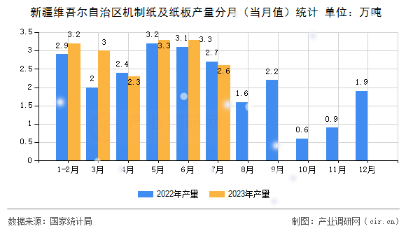 新疆維吾爾自治區(qū)機(jī)制紙及紙板產(chǎn)量分月(當(dāng)月值)統(tǒng)計(jì) 新疆維吾爾自治區(qū)機(jī)制紙及紙板產(chǎn)量分月(當(dāng)月值)統(tǒng)計(jì)
