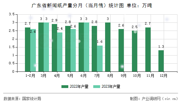廣東省新聞紙產(chǎn)量分月(當月值)統(tǒng)計圖 廣東省新聞紙產(chǎn)量分月(當月值)統(tǒng)計圖