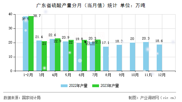 廣東省硫酸產(chǎn)量分月（當(dāng)月值）統(tǒng)計(jì)