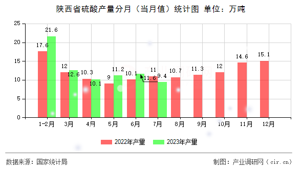 陜西省硫酸產(chǎn)量分月(當(dāng)月值)統(tǒng)計(jì)圖 陜西省硫酸產(chǎn)量分月(當(dāng)月值)統(tǒng)計(jì)圖