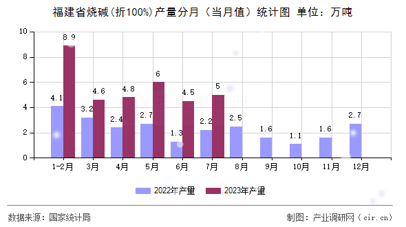 福建省燒堿(折100%)產(chǎn)量分月(當月值)統(tǒng)計圖 福建省燒堿(折100%)產(chǎn)量分月(當月值)統(tǒng)計圖