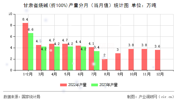 甘肅省燒堿(折100%)產(chǎn)量分月(當(dāng)月值)統(tǒng)計(jì)圖 甘肅省燒堿(折100%)產(chǎn)量分月(當(dāng)月值)統(tǒng)計(jì)圖