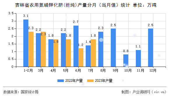 吉林省農用氮磷鉀化肥(折純)產量分月（當月值）統(tǒng)計