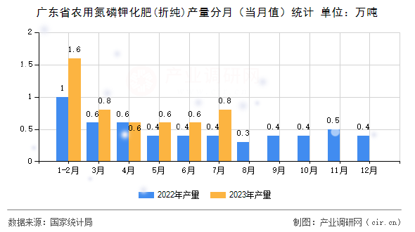 廣東省農(nóng)用氮磷鉀化肥(折純)產(chǎn)量分月(當(dāng)月值)統(tǒng)計(jì) 廣東省農(nóng)用氮磷鉀化肥(折純)產(chǎn)量分月(當(dāng)月值)統(tǒng)計(jì)