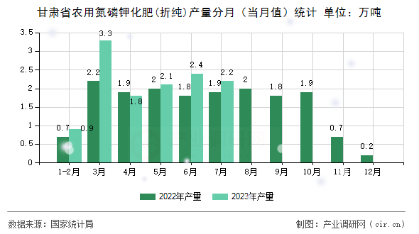 甘肅省農(nóng)用氮磷鉀化肥(折純)產(chǎn)量分月(當(dāng)月值)統(tǒng)計(jì) 甘肅省農(nóng)用氮磷鉀化肥(折純)產(chǎn)量分月(當(dāng)月值)統(tǒng)計(jì)