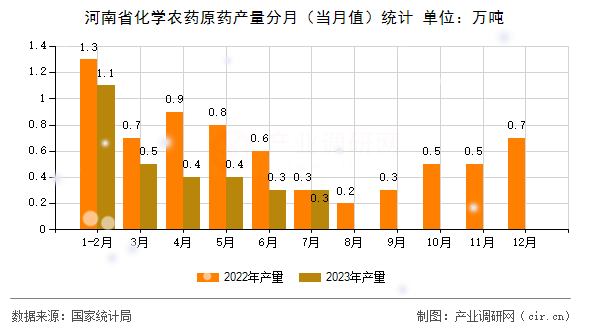 河南省化學(xué)農(nóng)藥原藥產(chǎn)量分月（當(dāng)月值）統(tǒng)計