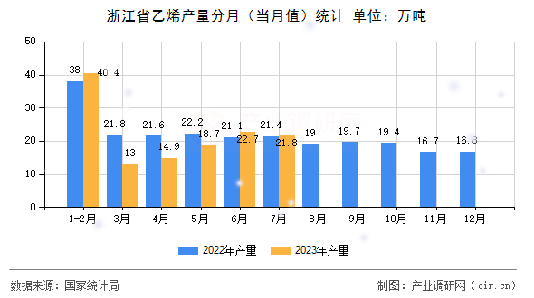 浙江省乙烯產(chǎn)量分月(當(dāng)月值)統(tǒng)計(jì) 浙江省乙烯產(chǎn)量分月(當(dāng)月值)統(tǒng)計(jì)