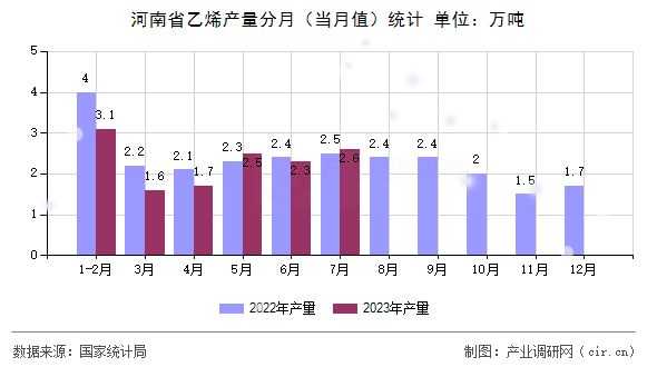 河南省乙烯產(chǎn)量分月（當(dāng)月值）統(tǒng)計(jì)