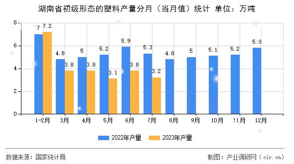 湖南省初級形態(tài)的塑料產(chǎn)量分月(當(dāng)月值)統(tǒng)計 湖南省初級形態(tài)的塑料產(chǎn)量分月(當(dāng)月值)統(tǒng)計