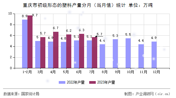 重慶市初級形態(tài)的塑料產(chǎn)量分月(當(dāng)月值)統(tǒng)計 重慶市初級形態(tài)的塑料產(chǎn)量分月(當(dāng)月值)統(tǒng)計