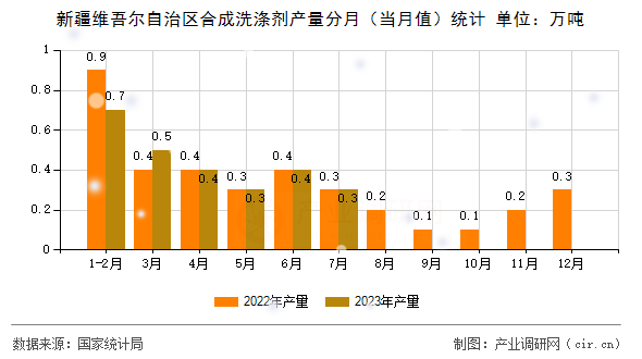 新疆維吾爾自治區(qū)合成洗滌劑產(chǎn)量分月（當(dāng)月值）統(tǒng)計(jì)