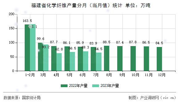 福建省化學(xué)纖維產(chǎn)量分月（當(dāng)月值）統(tǒng)計(jì)