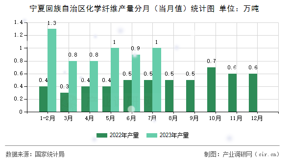 寧夏回族自治區(qū)化學(xué)纖維產(chǎn)量分月(當(dāng)月值)統(tǒng)計圖 寧夏回族自治區(qū)化學(xué)纖維產(chǎn)量分月(當(dāng)月值)統(tǒng)計圖