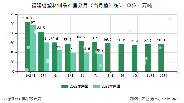 福建省塑料制品產(chǎn)量分月（當(dāng)月值）統(tǒng)計(jì)