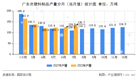 廣東省塑料制品產(chǎn)量分月(當(dāng)月值)統(tǒng)計(jì)圖 廣東省塑料制品產(chǎn)量分月(當(dāng)月值)統(tǒng)計(jì)圖