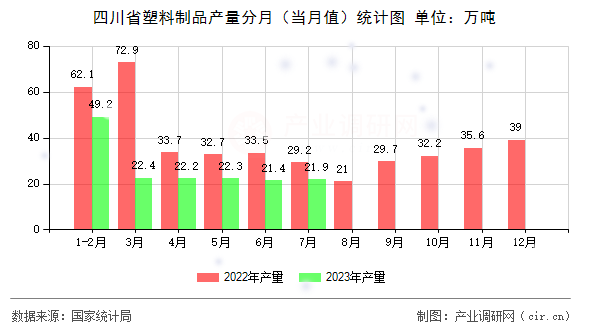 四川省塑料制品產(chǎn)量分月（當(dāng)月值）統(tǒng)計(jì)圖