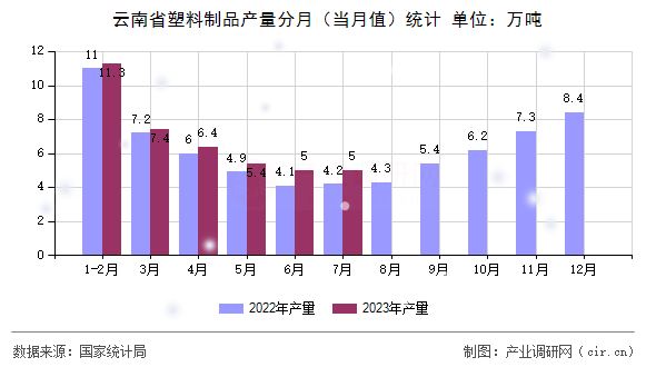 云南省塑料制品產(chǎn)量分月(當(dāng)月值)統(tǒng)計(jì) 云南省塑料制品產(chǎn)量分月(當(dāng)月值)統(tǒng)計(jì)
