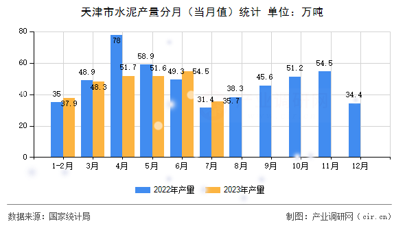 天津市水泥產(chǎn)量分月(當(dāng)月值)統(tǒng)計(jì) 天津市水泥產(chǎn)量分月(當(dāng)月值)統(tǒng)計(jì)