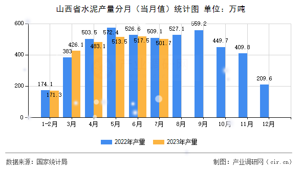 山西省水泥產(chǎn)量分月（當(dāng)月值）統(tǒng)計(jì)圖