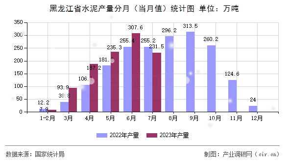 黑龍江省水泥產(chǎn)量分月(當(dāng)月值)統(tǒng)計(jì)圖 黑龍江省水泥產(chǎn)量分月(當(dāng)月值)統(tǒng)計(jì)圖