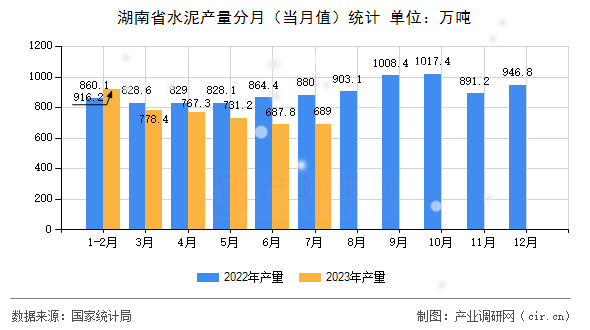 湖南省水泥產(chǎn)量分月(當(dāng)月值)統(tǒng)計 湖南省水泥產(chǎn)量分月(當(dāng)月值)統(tǒng)計